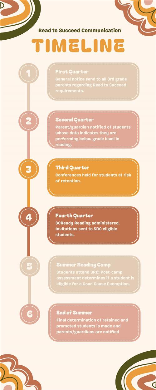 Read To Succeed Communication Timeline